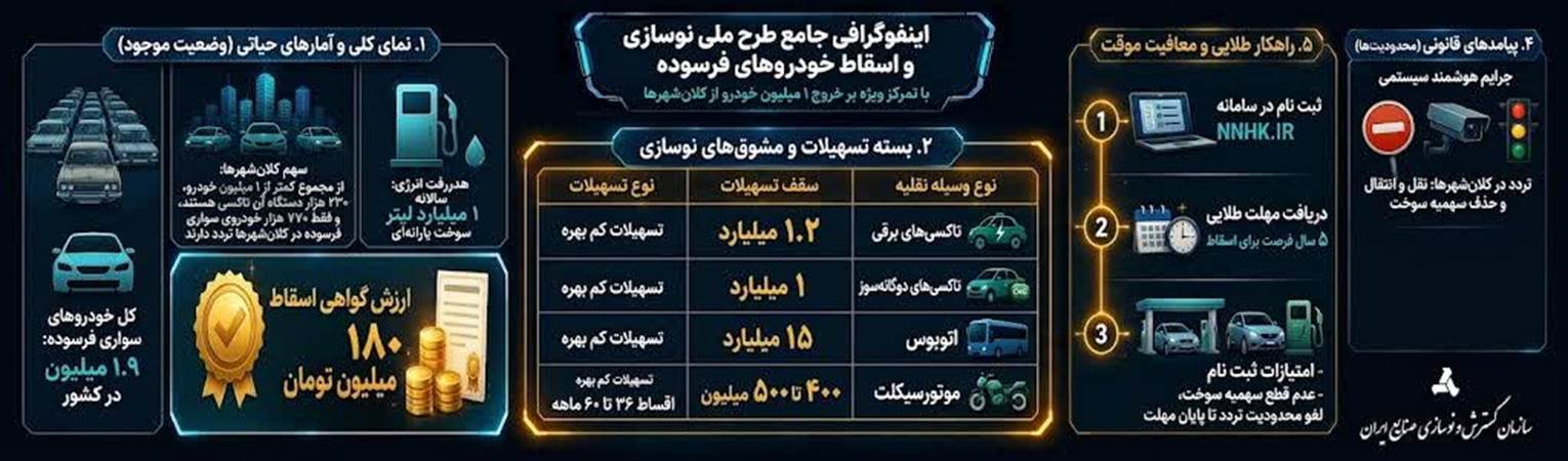 اینفوگرافی ستاد نوسازی و اسقاط خودرو