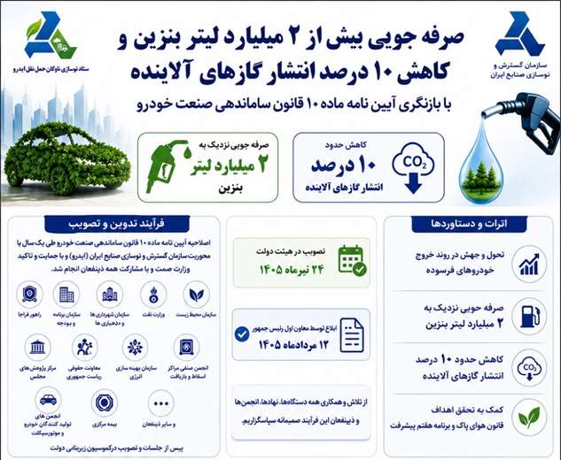 صرفه جویی بیش از ۲ میلیارد لیتر بنزین و کاهش ۱۰ درصد انتشار گازهای آلاینده با بازنگری آیین نامه ماده ۱۰ قانون ساماندهی صنعت خودرو