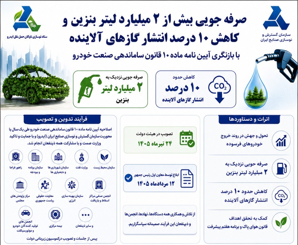 صرفه جویی بیش از ۲ میلیارد لیتر بنزین و کاهش ۱۰ درصد انتشار گازهای آلاینده با بازنگری آیین نامه ماده ۱۰ قانون ساماندهی صنعت خودرو